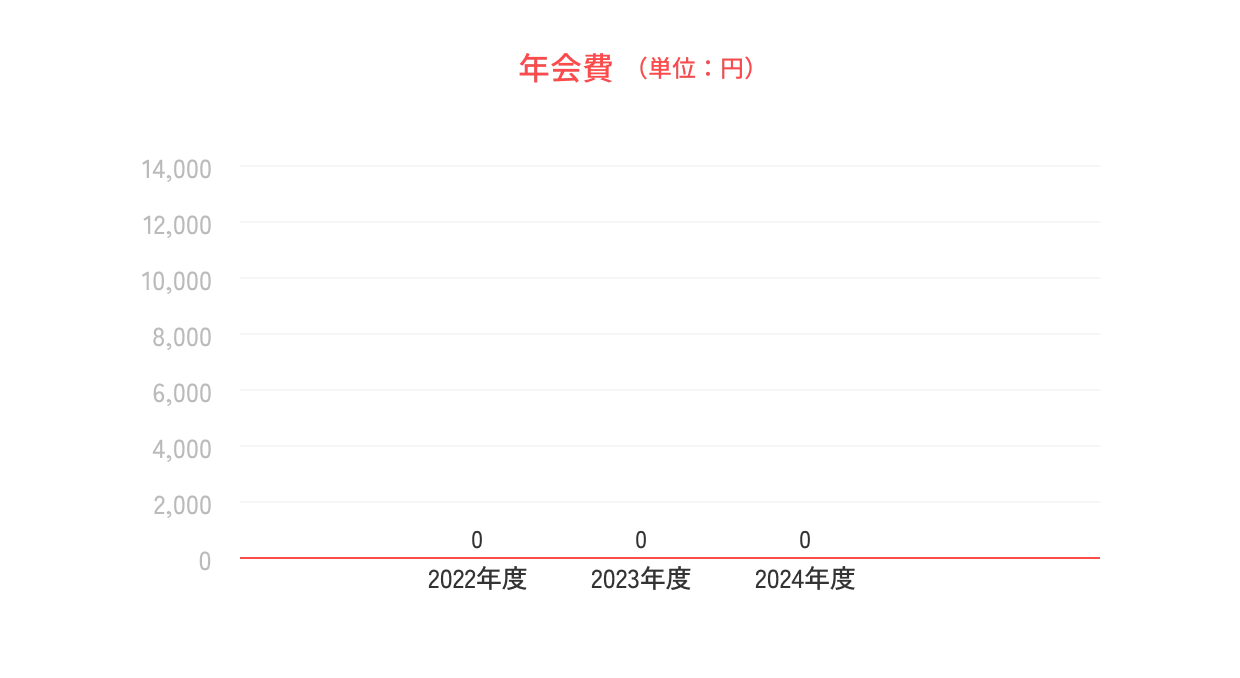 年会費（単位：円）